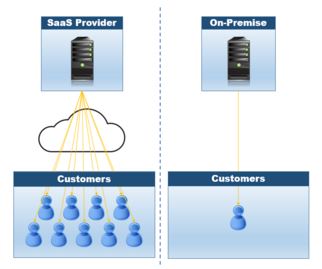 SaaS vs. On-Premise software