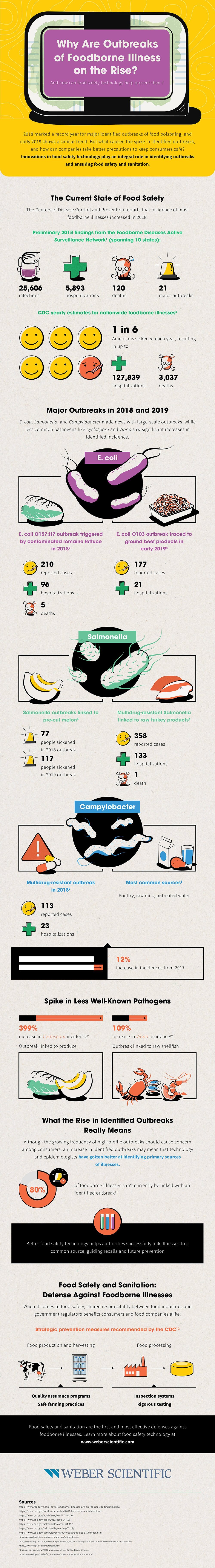 weber scientific food and dairy sanitation graphic