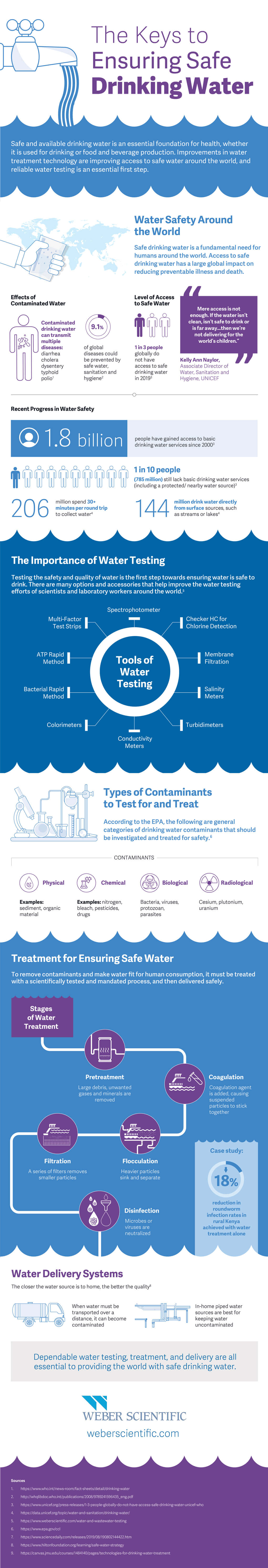 Water and Wastewater Testing Infographic