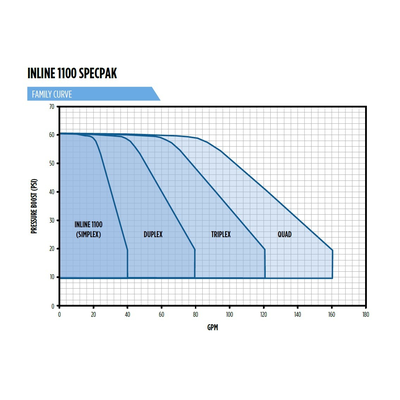 PB-SP1100DPLX-A - BOOSTER PUMP SYSTEM; DUPLEX-ALTERNATING, (2)1100 PUMPS, 1.2HP, 230V, 1PH, (2)VFD'S, 4.8G TANK & ACC.'S