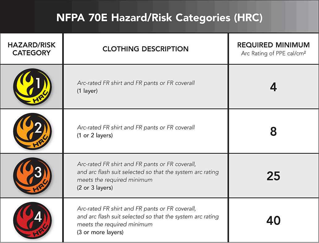 Nfpa 70e Ppe Requirements Chart